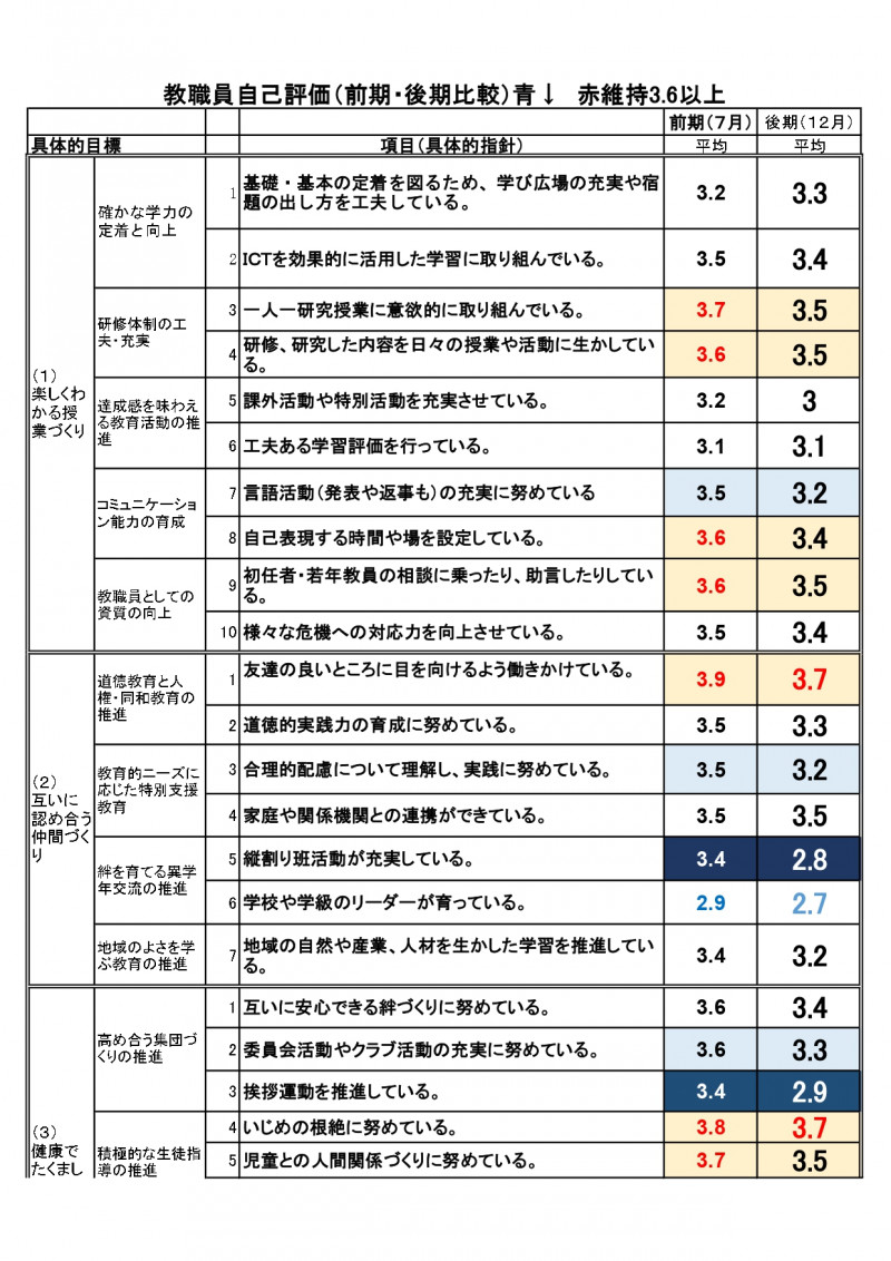 Ｒ7　教職員自己評価　　前期・後期比較_page-0001
