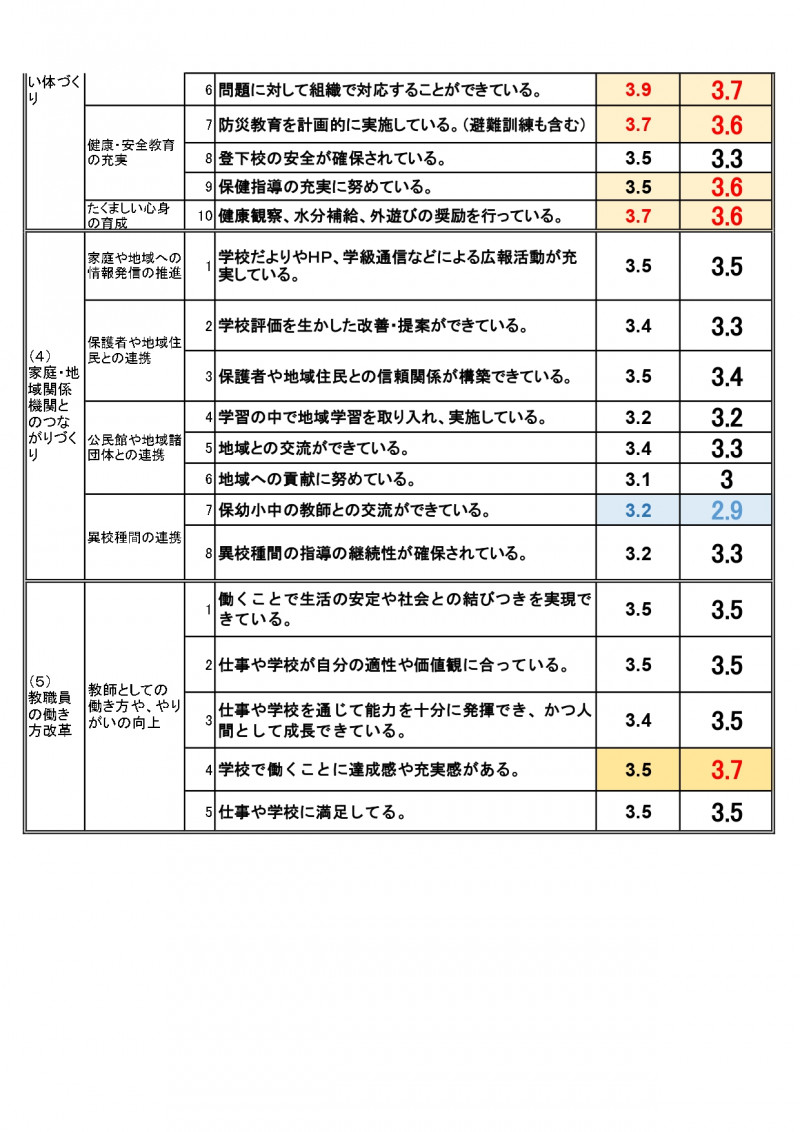 Ｒ7　教職員自己評価　　前期・後期比較_page-0002